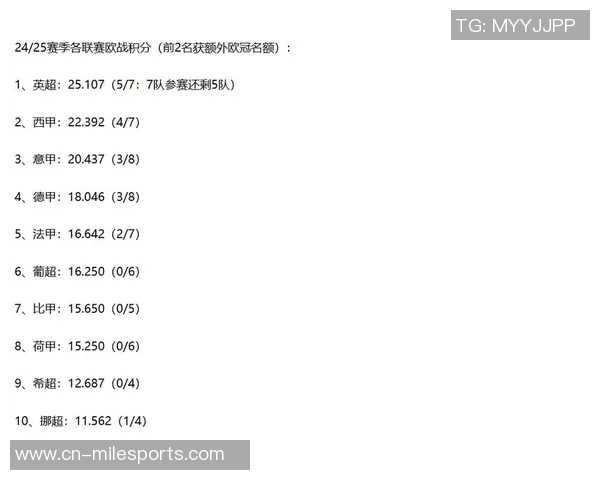 各国足球联赛欧战积分榜揭晓英超领先意甲西甲德甲紧随其后