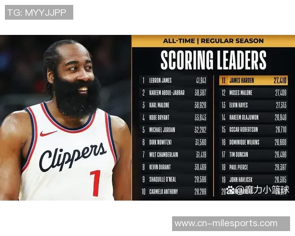 哈登生涯得分逼近28000分即将成为NBA历史第11位28000分先生